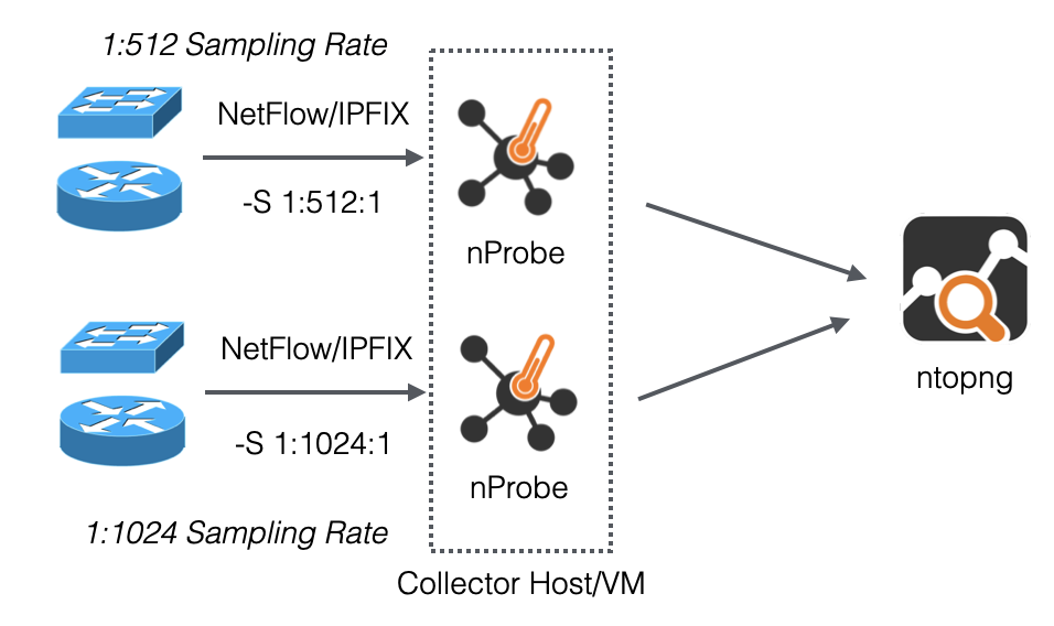 How Sampling And Throughput Calculation Works Netflow Ipfix Vs Sflow