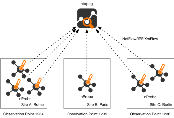 Probes/Collector Architecture