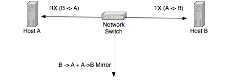 Port Mirror vs Network Tap – ntop