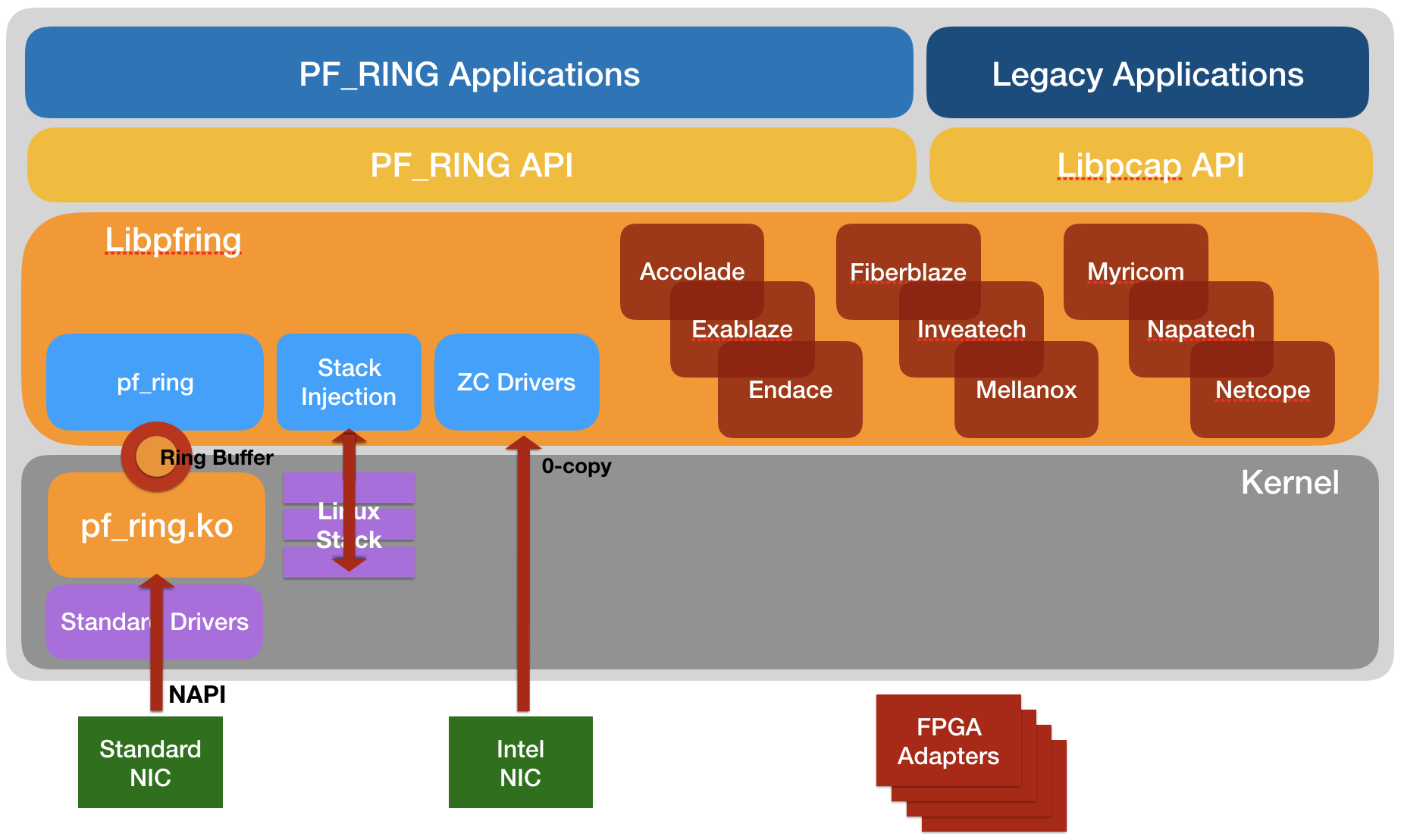 Network stack driver. Legacy application. Kernel Rings. Linux Kernel Packet handling. Ring application.