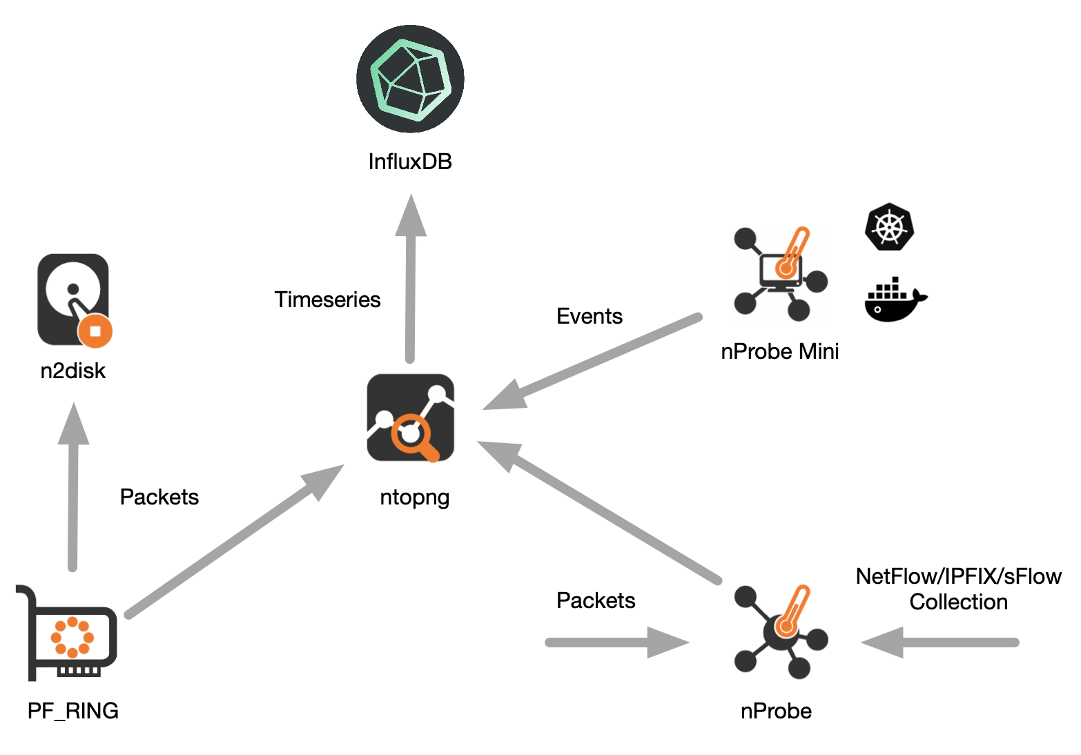 Containers And Networks Visibility With Ntopng And InfluxDB – Ntop